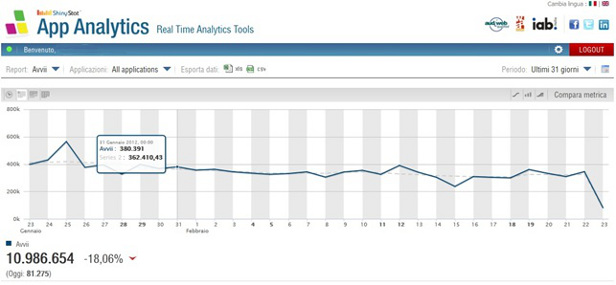 ShinyStat App Analytics - Avvii ShinyStat App Analytics - Avvii