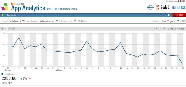 ShinyStat App Analytics - Installazioni