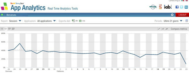ShinyStat App Analytics - Sessioni ShinyStat App Analytics - Sessioni