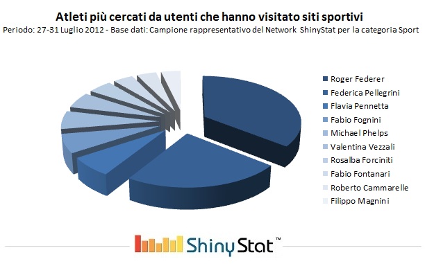 I primi 10 tra gli atleti più cercati da utenti che, partendo dai motori di ricerca, hanno visitato siti di sport (Base Dati: ShinyStat)