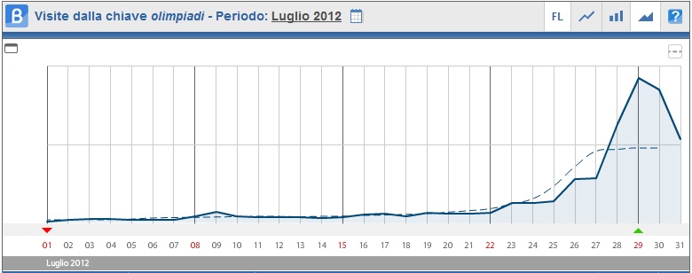 Andamento delle visite generate da utenti che cercando keywords contenenti la chiave "Olimpiadi" hanno visitato siti della categoria "Sport" (Base Dati: ShinyStat)