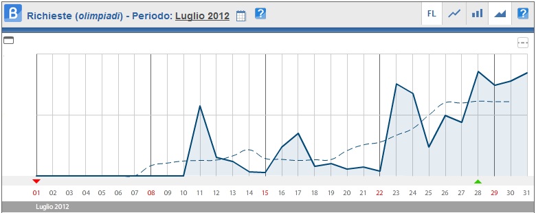 Pagine viste tra quelle dei siti della categoria Sport dedicate alle Olimpiadi - Base Dati: ShinyStat