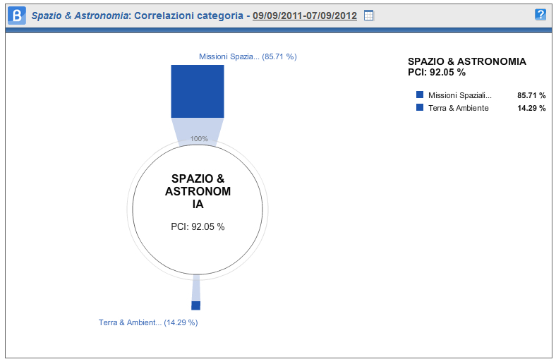 ShinyStat Video Analytics - Correlazione Categoria ShinyStat Video Analytics - Correlazione Categoria