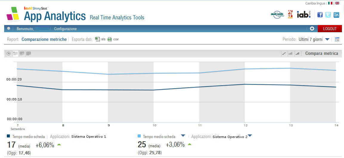 ShinyStat App Analytics - Tempo Medio Scheda Comparata ShinyStat App Analytics - Tempo Medio Scheda Comparata