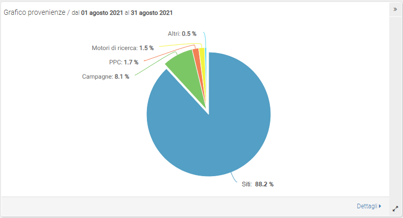 Guida ShinyStat - B2B - Grafico delle Provenienze - Fonti di traffico da cui è arrivata la singola Azienda