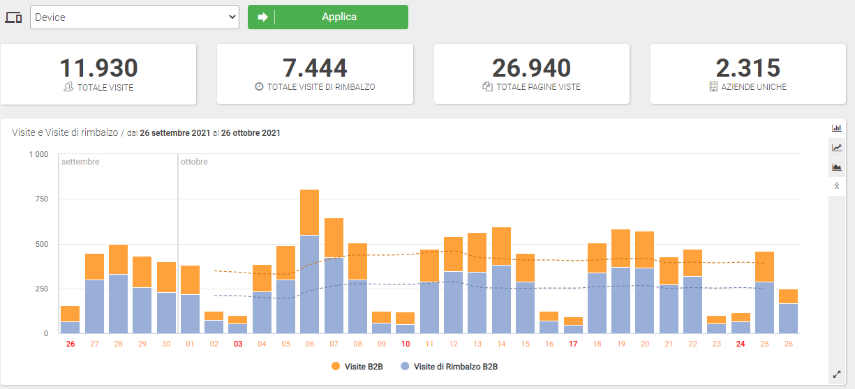 Guida ShinyStat Marketing Automation - ShinyEngage B2B - Analisi Dati - Traffico da Aziende selezionate per Numero di dipendenti