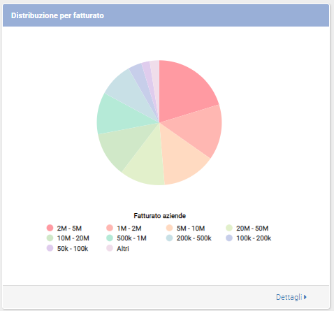 Guida ShinyStat Marketing Automation - ShinyEngage B2B - Analisi Dati - Distribuzione per fatturato