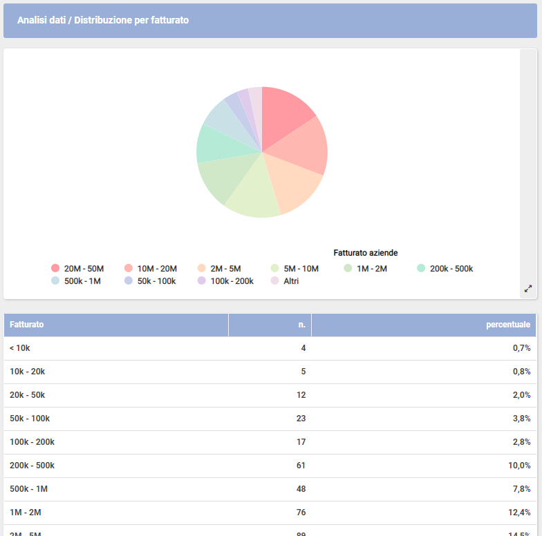 Guida ShinyStat Marketing Automation - ShinyEngage B2B - Analisi Dati - Distribuzione per fatturato