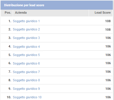 Guida ShinyStat Marketing Automation - ShinyEngage B2B - Analisi Dati - Distribuzione per Lead Score