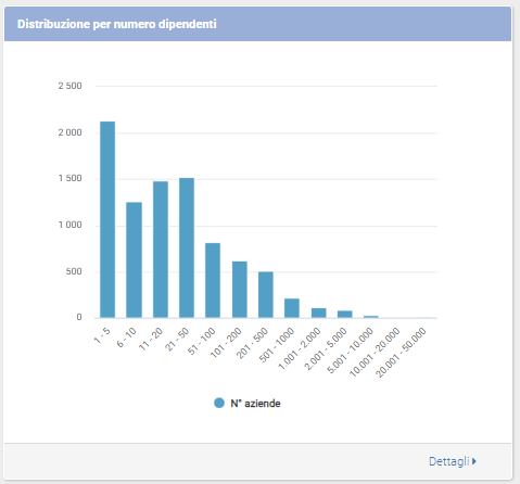 Guida ShinyStat Marketing Automation - ShinyEngage B2B - Analisi Dati - Distribuzione per numero dei dipendenti