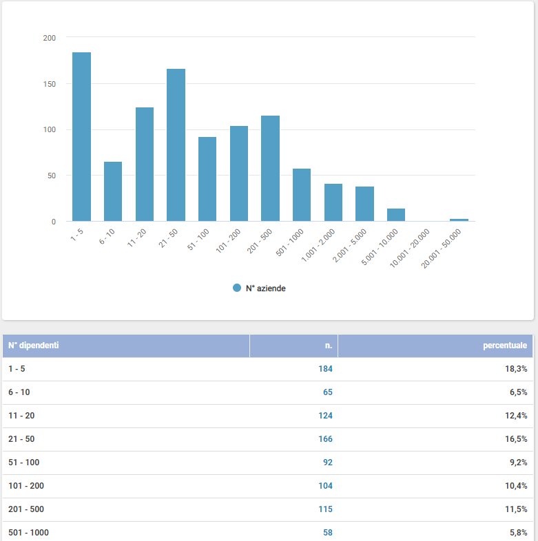 Guida ShinyStat Marketing Automation - ShinyEngage B2B - Analisi Dati - Distribuzione per numero dei dipendenti