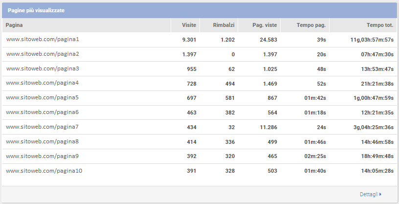 Guida ShinyStat Marketing Automation - ShinyEngage B2B - Analisi Dati - Pagine più visualizzate