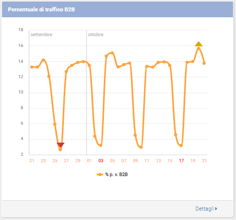 Guida ShinyStat Marketing Automation - ShinyEngage B2B - Analisi Dati - Grafico Dati di traffico B2B