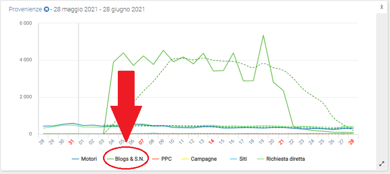 Da ShinyStat - "Andamento delle Provenienze" - Il Report mostra l'andamento delle visite nel tempo in funzione delle fonti di traffico