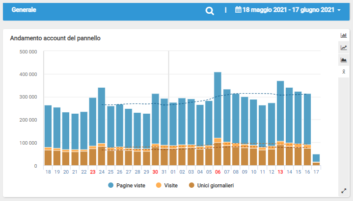 ShinyStat ISP - Dashboard - Andamento dei traffico complessivo ricevuto dai siti gestiti