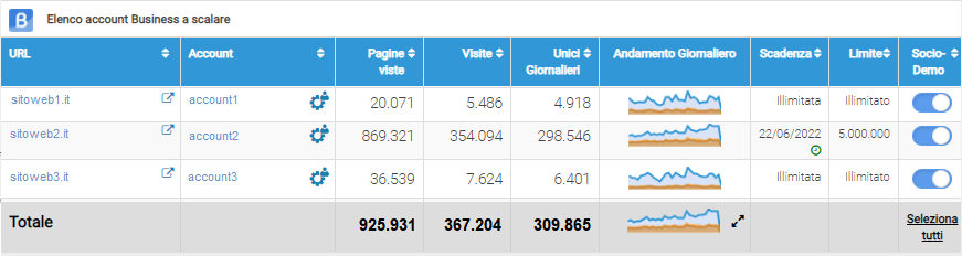 ShinyStat ISP - Pannello di controllo per un'agevole gestione di tutti i propri siti web